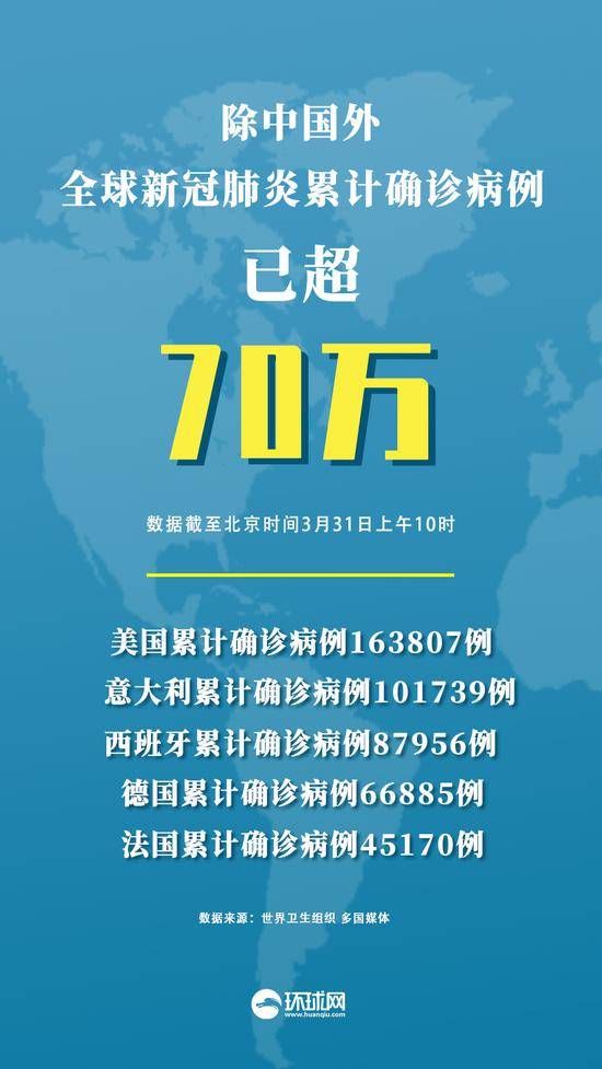 全球疫情动态：中国以外新冠肺炎累计确诊已超70万例