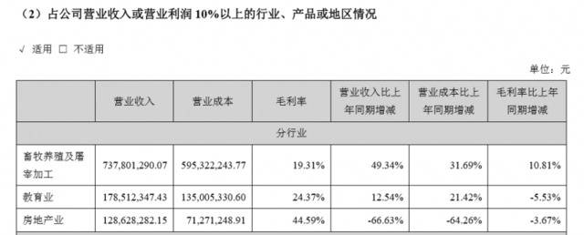 养猪打败卖房？罗牛山净利大降，拟剥离房地产聚焦猪生意