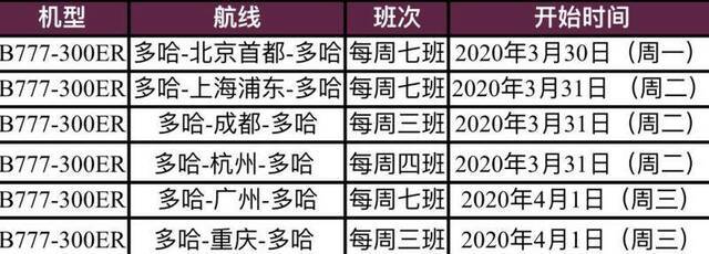 新西兰航空、卡塔尔航空“客转货”复航中国市场