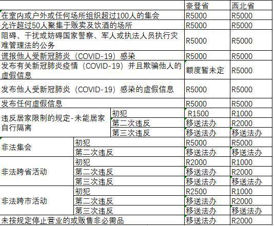 南非执行21天出行禁令 违反者将面临5000兰特罚款