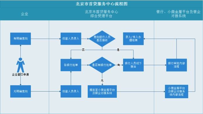 北京市首贷服务中心流程图。
