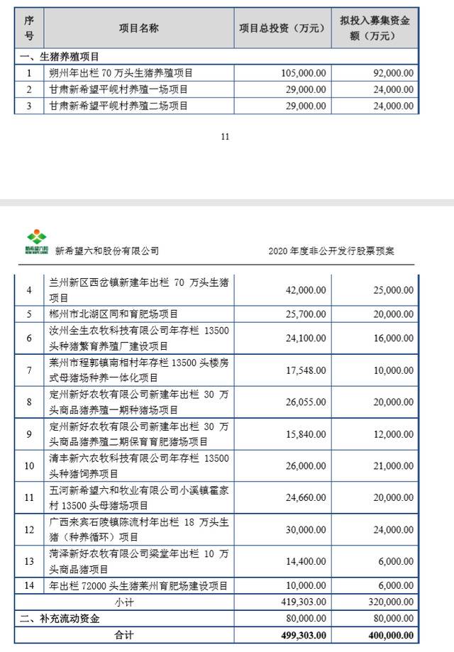 千亿猪企新希望：去年净利增近2倍，拟募资40亿养猪