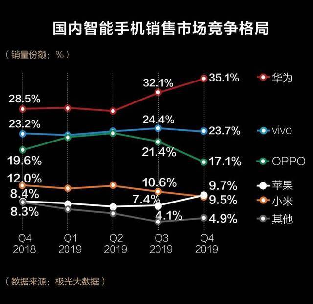 2019手机江湖：被看衰的苹果最赚钱，华为研发首登顶