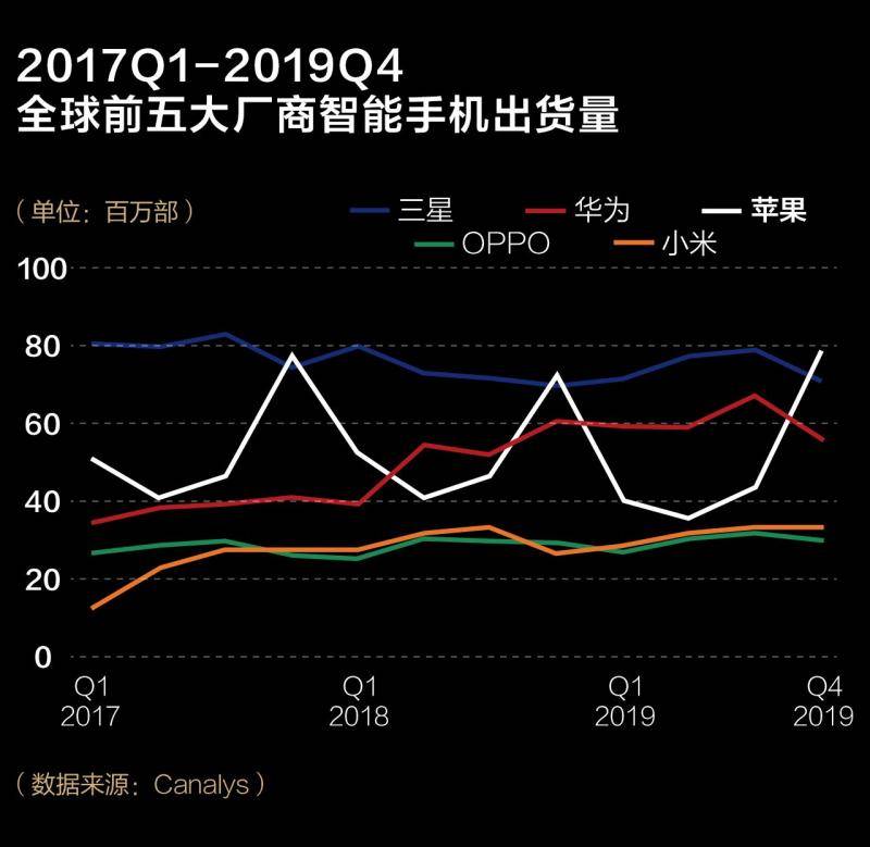 2019手机江湖：被看衰的苹果最赚钱，华为研发首登顶