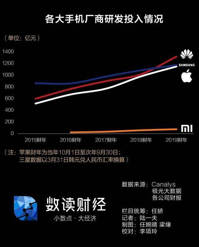 2019手机江湖：被看衰的苹果最赚钱，华为研发首登顶