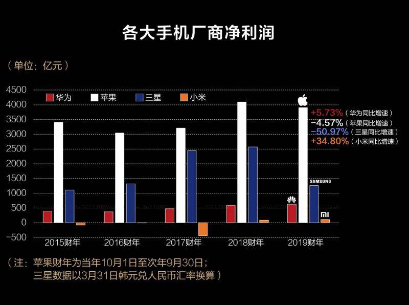 2019手机江湖：被看衰的苹果最赚钱，华为研发首登顶