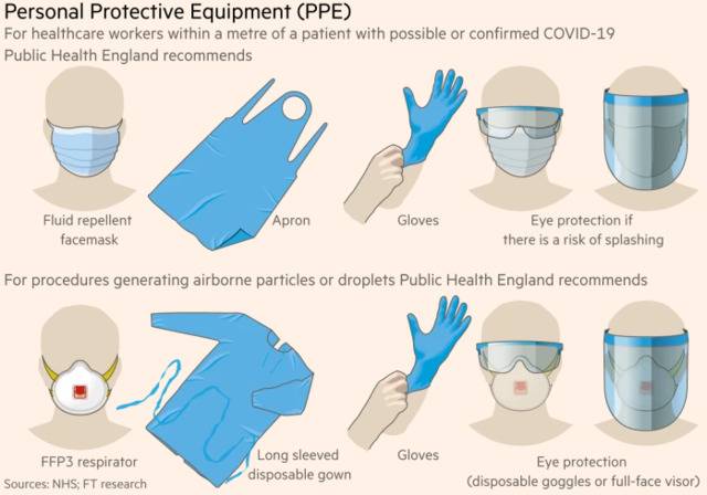 英国公共卫生部推荐的个人防护装备，包括口罩、防护服、手套与眼罩图片来源：《金融时报》报道截图
