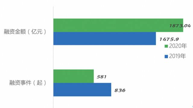 一季度中国投融资报告：超1800亿，3月逆势走出阴霾