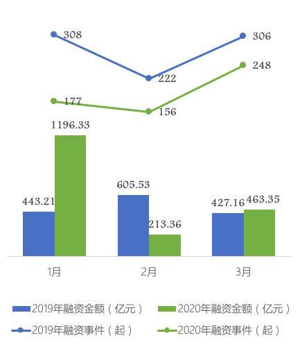 一季度中国投融资报告：超1800亿，3月逆势走出阴霾