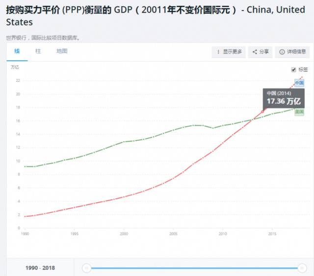 按照购买力平价计算，中国的GDP在2014年超过了美国，成为了世界最大经济体（数据来自世界银行）