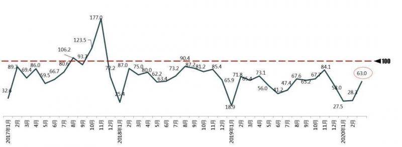 3月我国汽车消费指数为63，预计4月销量有所提升