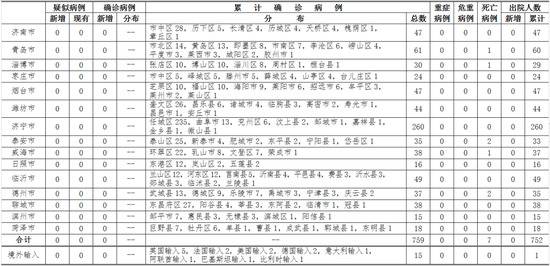 3月31日0时至24时山东省新型冠状病毒肺炎疫情情况