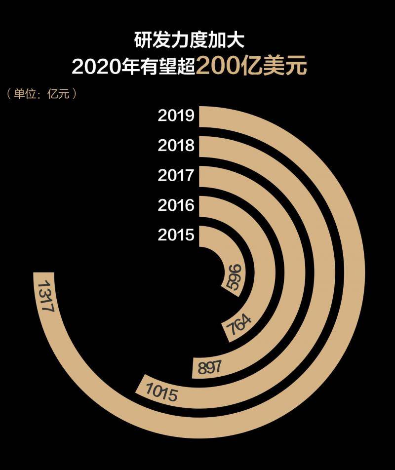 图解华为2019年报：实体清单影响显现研发投入创新高
