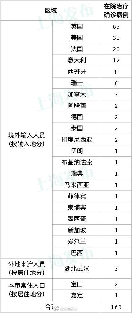 昨天上海无新增本地新冠肺炎确诊病例，新增境外输入7例