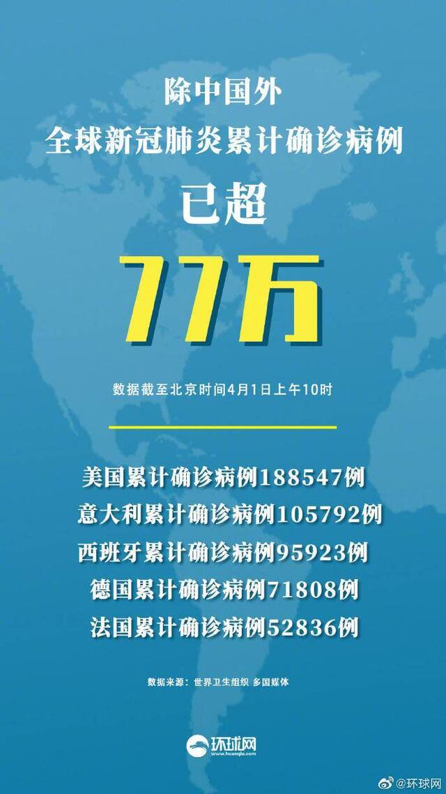 中国以外新冠肺炎累计确诊已超77万例