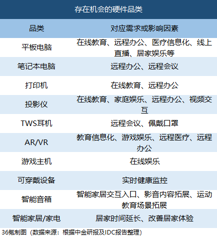 疫情催生科技硬件机会，中金、IDC看好这些品类