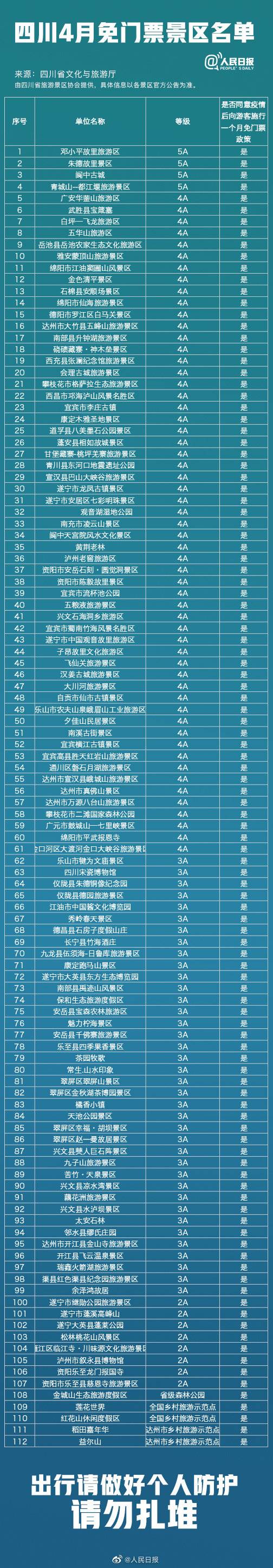 四川112个景区4月向所有游客免门票