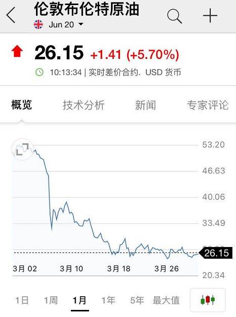 俄罗斯沙特大打价格战，这家40岁的美国公司轰然崩塌，500亿市值灰飞烟灭