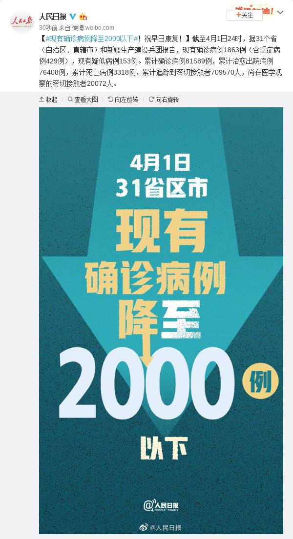 截至4月1日现有确诊病例降至2000以下！祝早日康复！