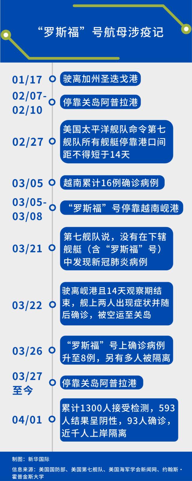 美军核动力航母“求救” 会否成为疫情下一个“爆点”？