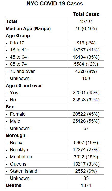 纽约市疫情的确诊人数、年龄段、性别、区域与死亡人数图片来源：纽约市卫生部门