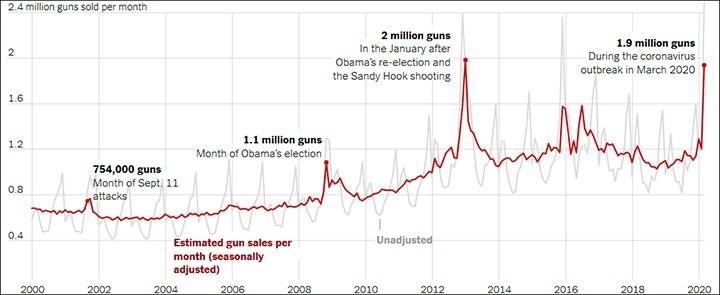 近20年枪支月销售量：红线为经季节性调整后曲线，灰线为未调整曲线来源：纽约时报