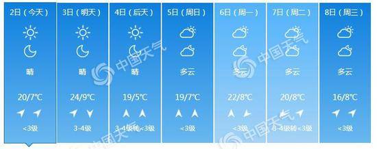 北京7天城市预报。（数据来源：天气管家客户端）