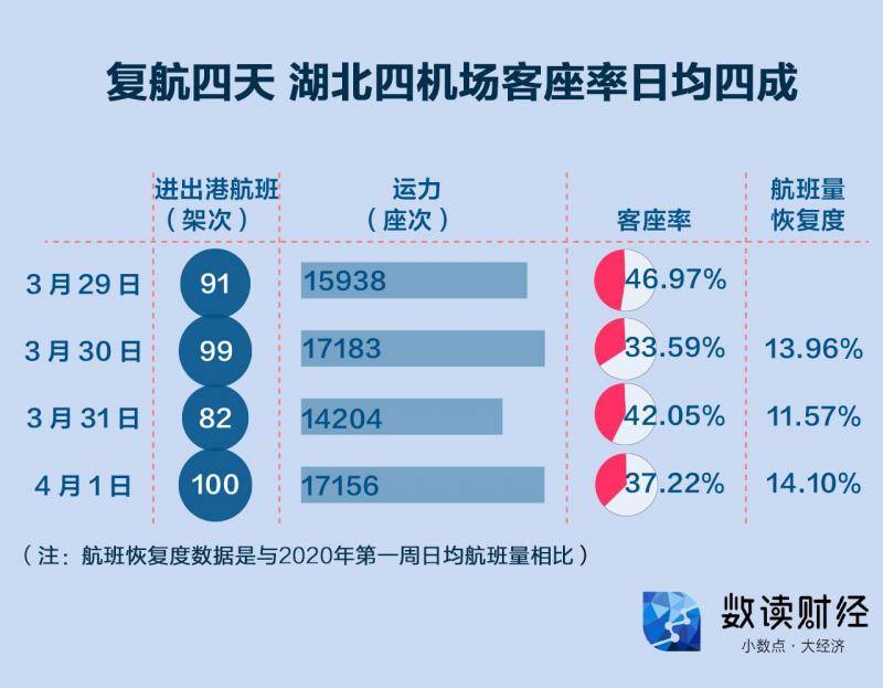 湖北机场复航四日 湖北人飞去哪复工？