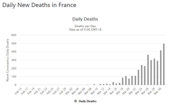 法国每日因新冠肺炎死亡人数（图/worldometers）