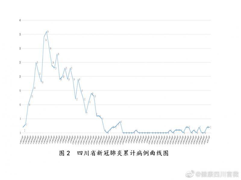 四川省新型冠状病毒肺炎疫情最新情况(4月2日发布)