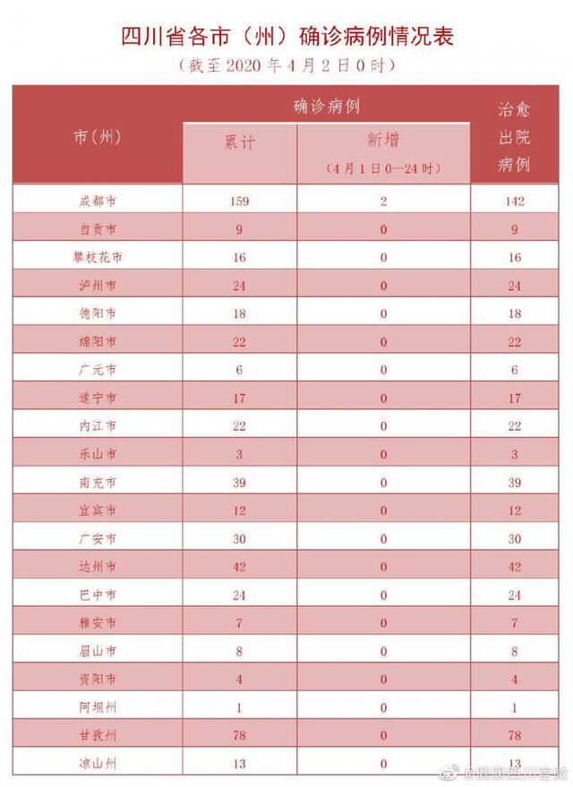 四川省新型冠状病毒肺炎疫情最新情况(4月2日发布)