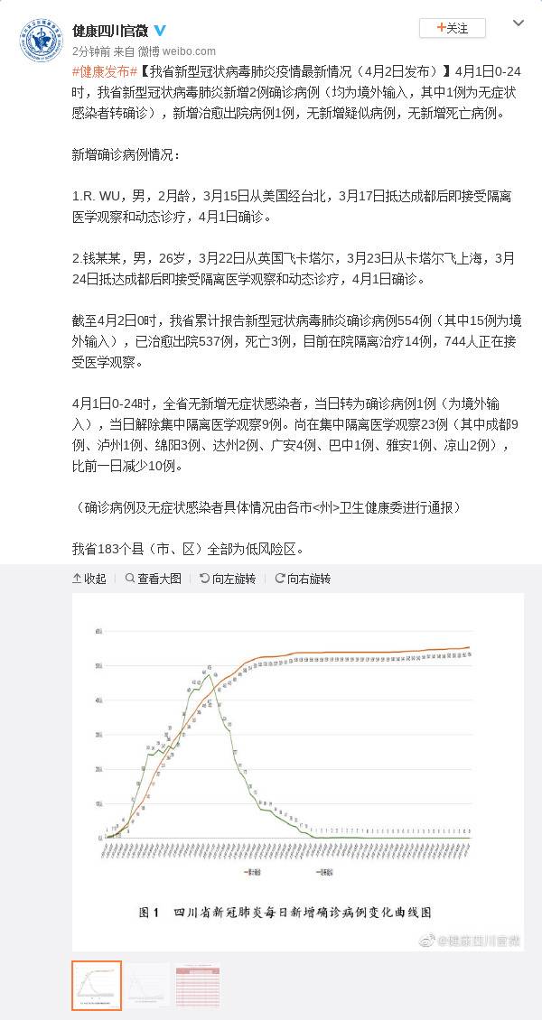 四川省新型冠状病毒肺炎疫情最新情况(4月2日发布)