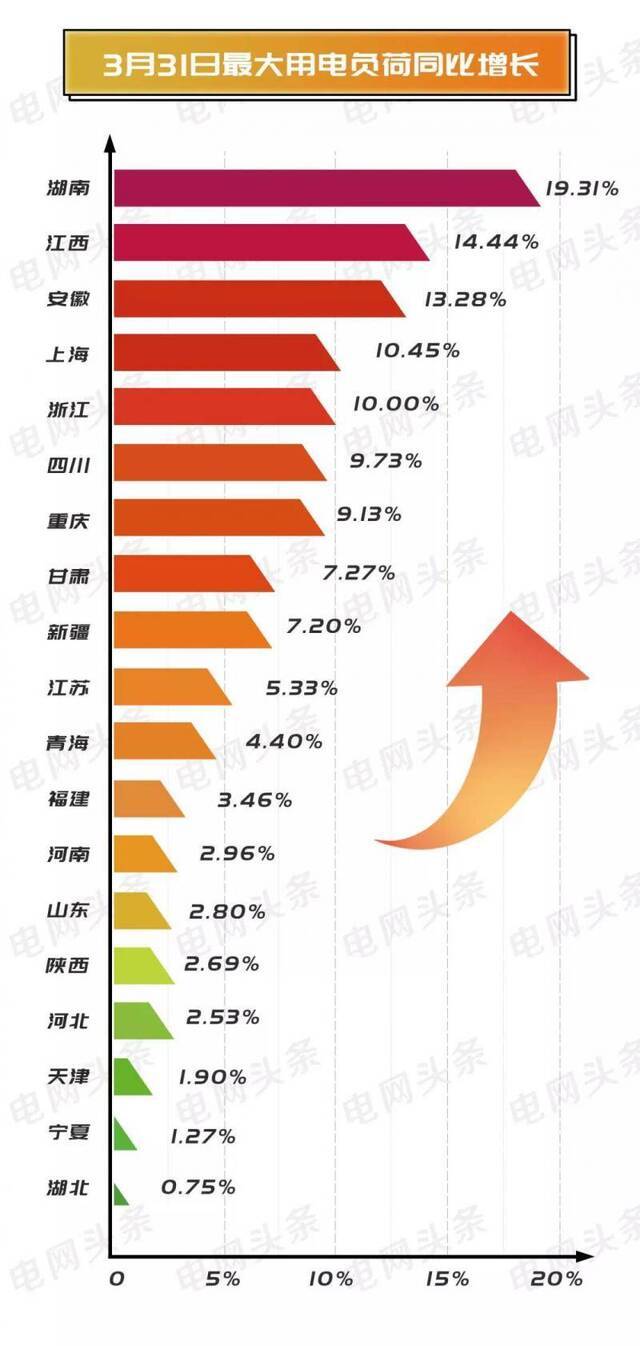 3月31日湖北等19个省级电网用电负荷已超去年同期