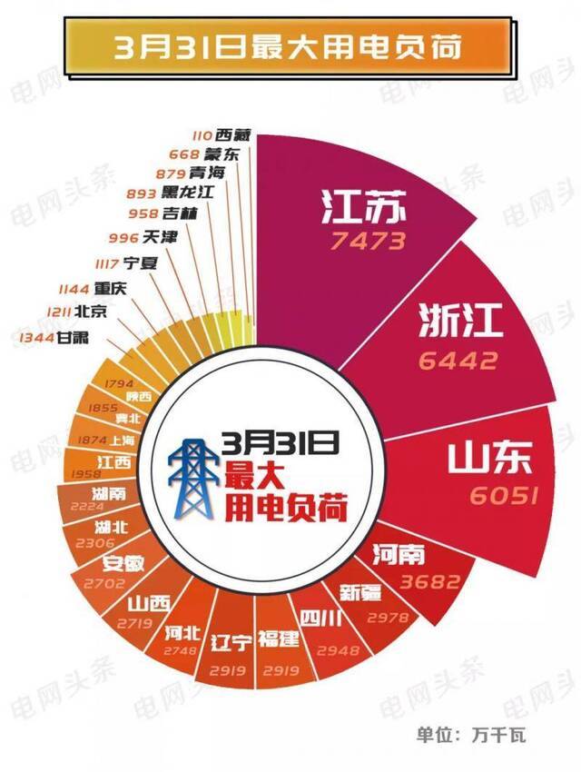 3月31日湖北等19个省级电网用电负荷已超去年同期