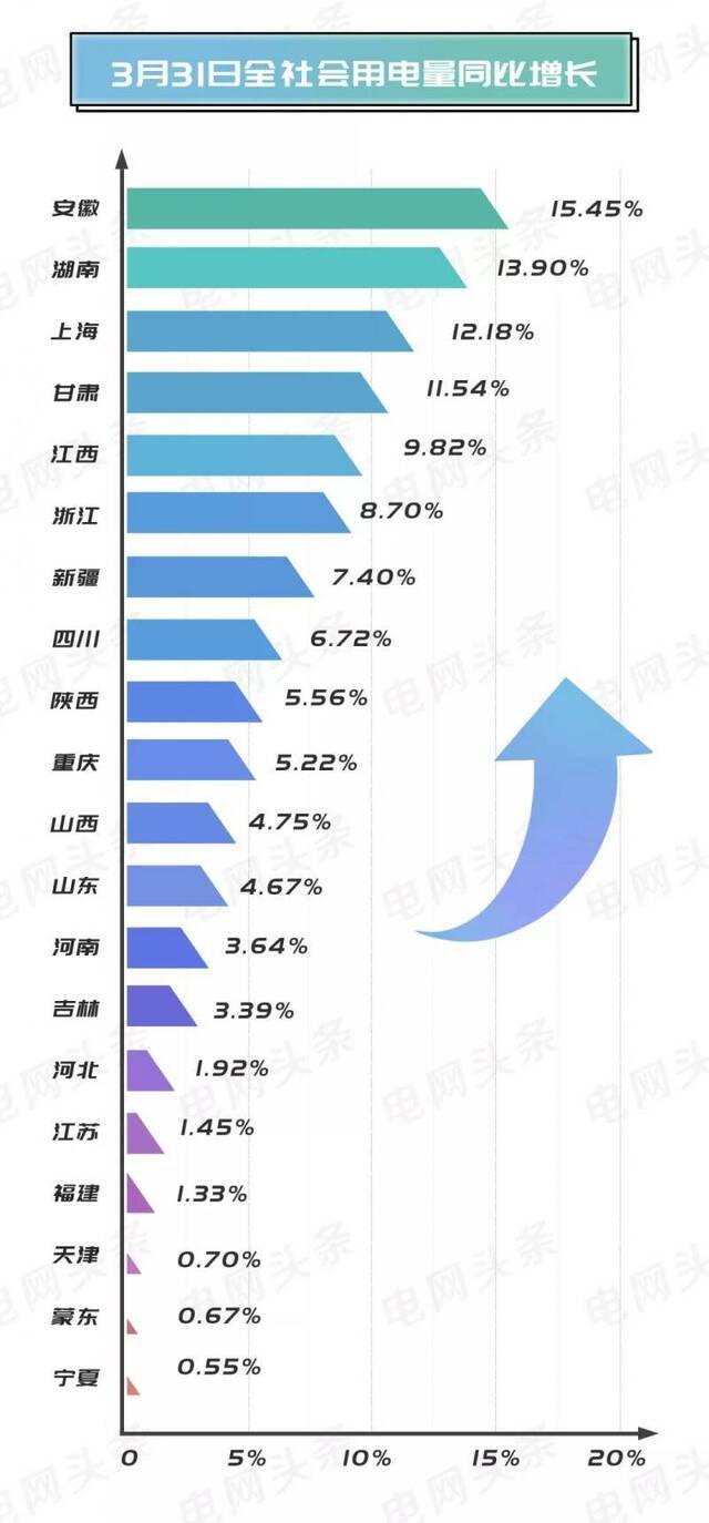 3月31日湖北等19个省级电网用电负荷已超去年同期