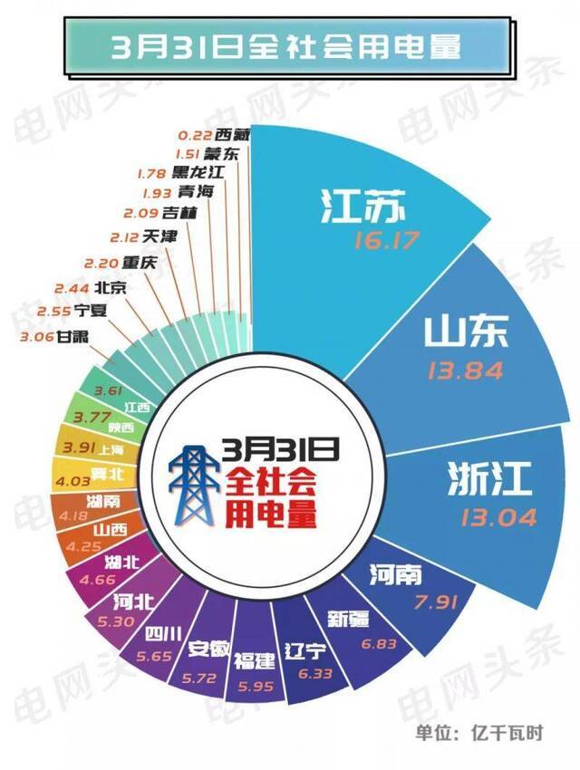 3月31日湖北等19个省级电网用电负荷已超去年同期