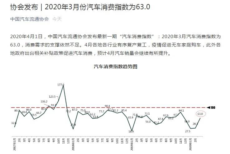 3月中国汽车消费指数为63.0 4月汽车销量有望提升