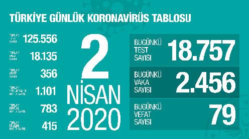△土耳其2日新冠肺炎统计数字（图片来源：土耳其卫生部）