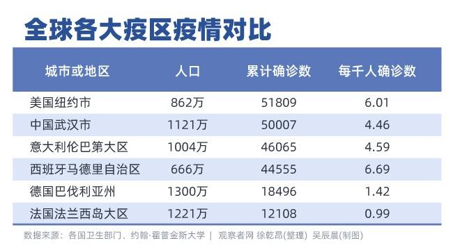 纽约市新冠肺炎累计确诊病例已超武汉