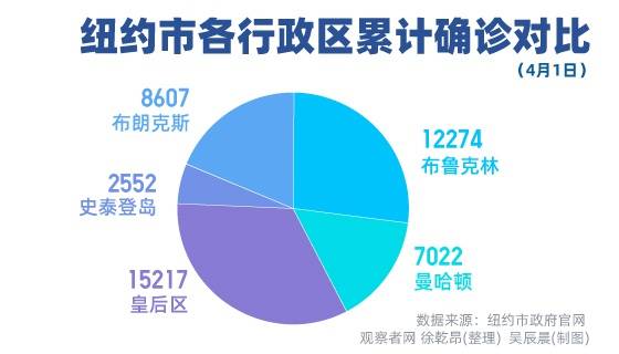 纽约市新冠肺炎累计确诊病例已超武汉