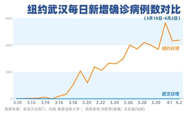 纽约市新冠肺炎累计确诊病例已超武汉