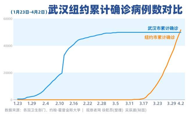 纽约市新冠肺炎累计确诊病例已超武汉