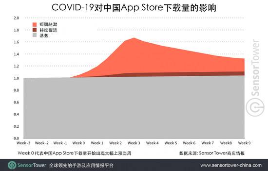 Sensor Tower：2024年全球移动市场营收达1710亿美元