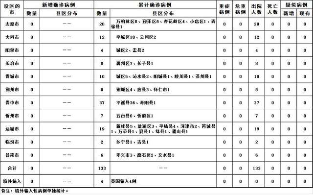 2020年4月3日山西省新型冠状病毒肺炎疫情情况