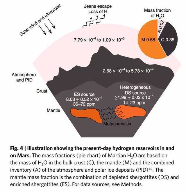 火星上的水分子可能有两个不同来源