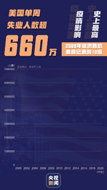 暴涨！美国单周失业人数超660万 几近2008年经济危机纪录的10倍