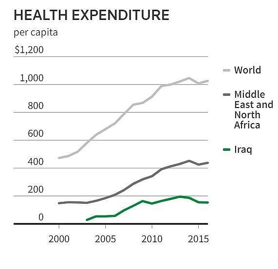 人均卫生费用，绿色为伊拉克。图片来源：路透社