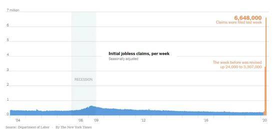 2004年至今美国首次申请失业救济人数示意图。图片来源：《纽约时报》