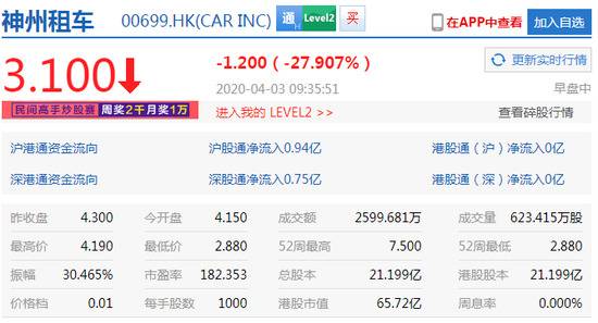 瑞幸造假股价重挫75.57% 神州租车早盘跌27.91%