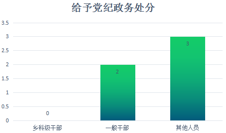 淮南谢家集：今年第一季度处置反映问题线索共44件